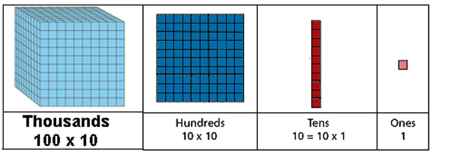 Place value model representation