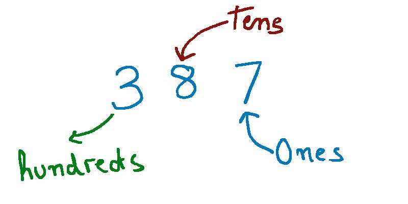 Place value model representation